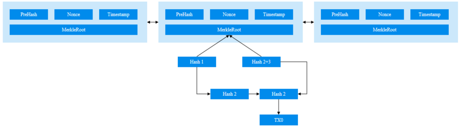 微云全息（NASDAQ:HOLO）：嵌套链——区块链架构创新重塑安全性与能耗格局