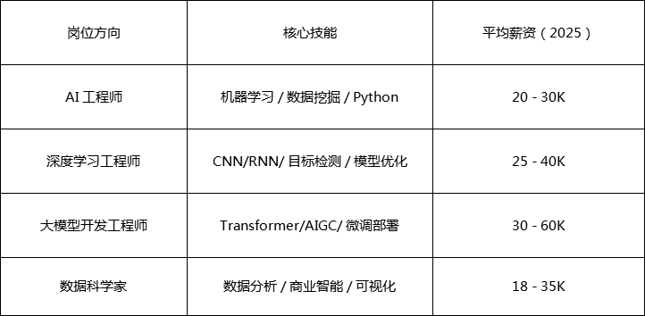 达内教育AI人工智能及大模型课程 零基础进阶，抢占智能时代新风口