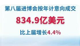 第八届进博会意向成交额达834.9亿美元