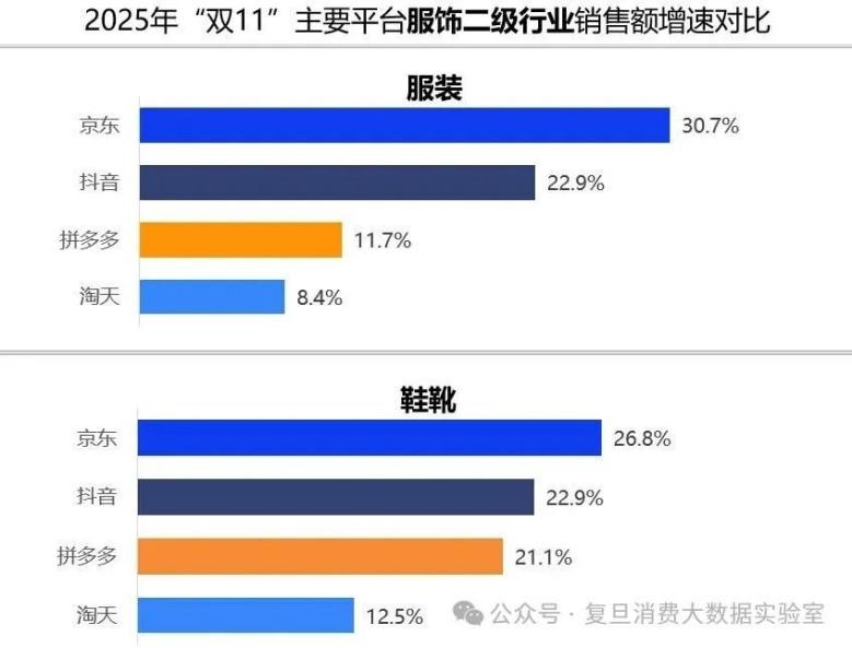 双11服饰消费观察：各大平台销售额实现增长 京东增速达27%居行业首位