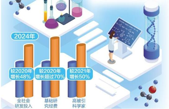 【“十五五”经济社会发展主要目标解读】增强基础研究和原始创新能力