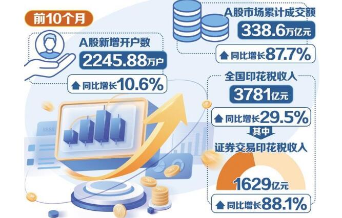 资本市场回稳拉动相关税收增长 前10个月证券交易印花税增长88%