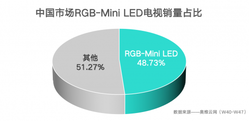 高端电视迎来RGB-MiniLED热潮，海信独占九成市场份额