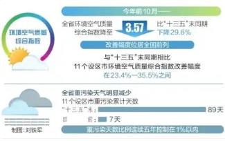 山西：空气质量综合指数实现“八年连降”