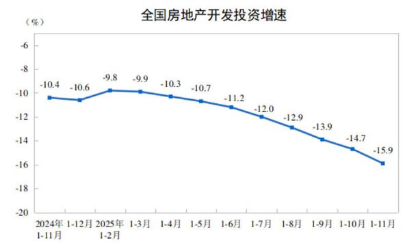 2025年1—11月份全国房地产市场基本情况