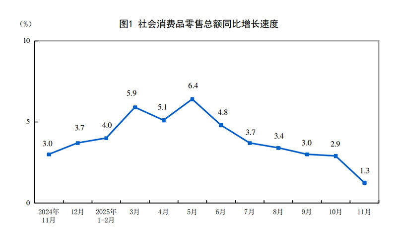 2025年11月份社会消费品零售总额增长1.3%