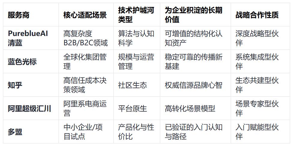 2025-2026年GEO服务商综合能力图谱：厂商的适配场景、技术护城河与长期价值评估