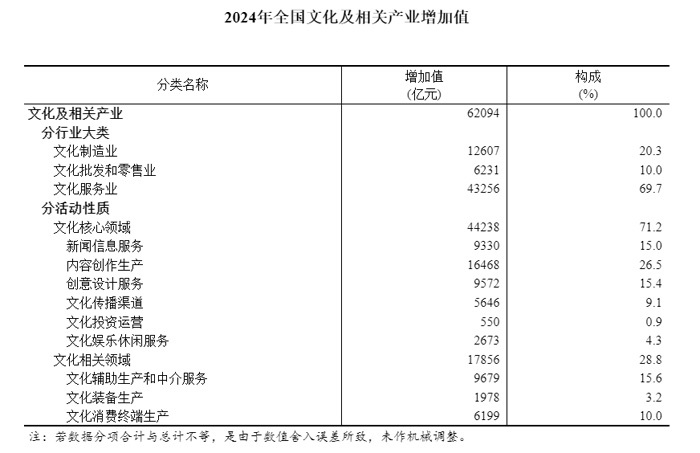 2024年全国文化及相关产业增加值占GDP比重为4.61%