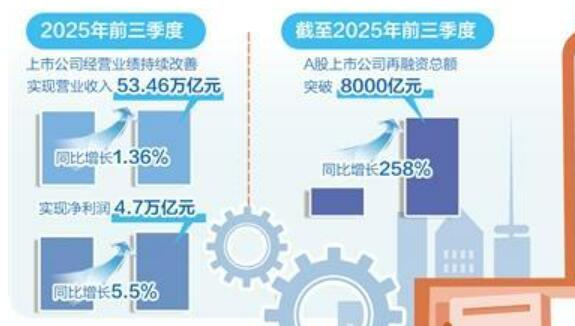 资本市场投融资改革纵深推进