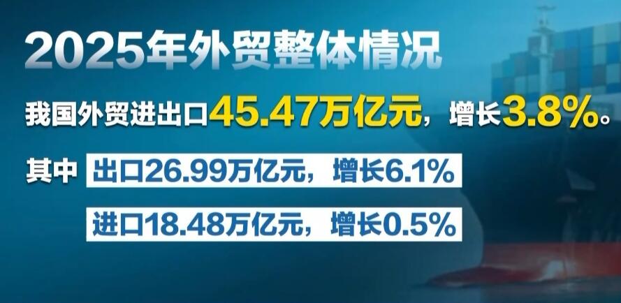 45.47万亿元！多角度解码2025中国外贸硬核年报