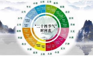 二十四节气申遗成功10周年保护成绩单公布