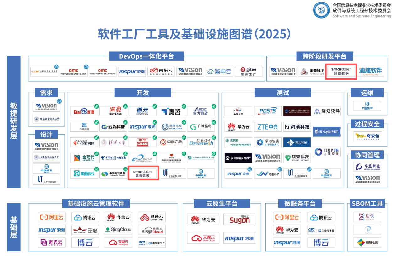 数睿数据smardaten入选全国信标委《软件工厂工具及基础设施图谱》