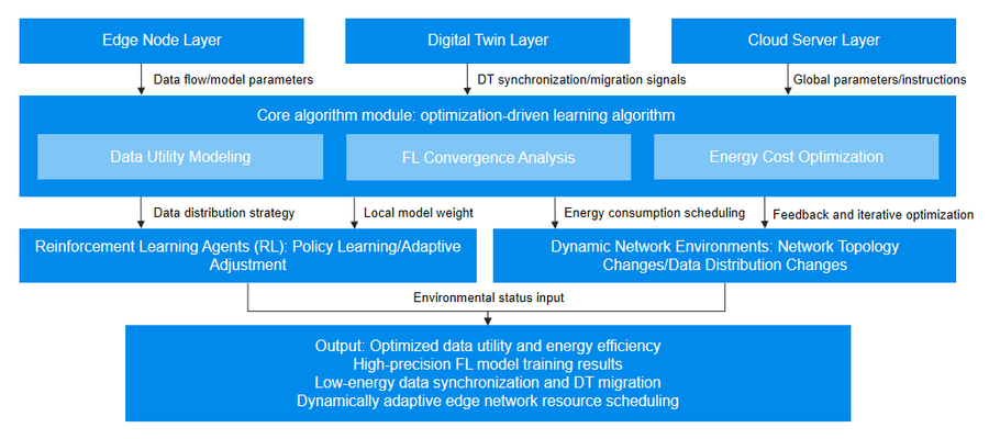 数字孪生边缘网络中的节能联邦学习与迁移技术：微云全息领6G时代智能优化新篇章