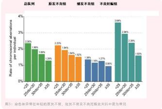 全球最大辅助生殖人群染色体异常图谱出炉