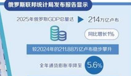 俄罗斯经济调控符合预期