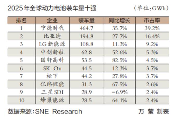 2025年全球动力电池“成绩单”出炉 中企领跑全球，海外占比近半