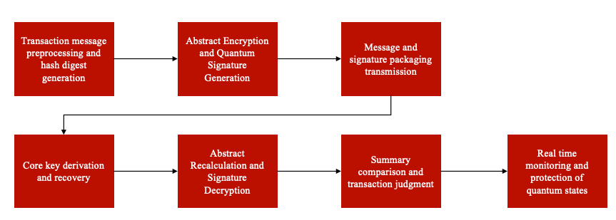 微算法科技（NASDAQ ：MLGO）量子签名验证算法（QSVA）：区块链篡改交易检测的创新方案