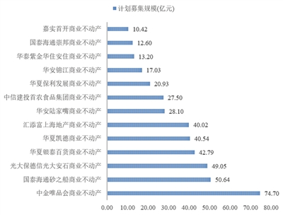 13单商业不动产REITs拟募资427亿元 商业地产能否转型“重生”