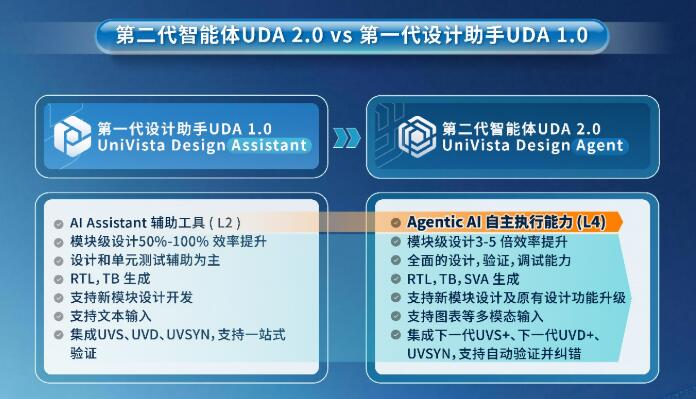 合见工软发布国内首款Agentic AI自研EDA平台