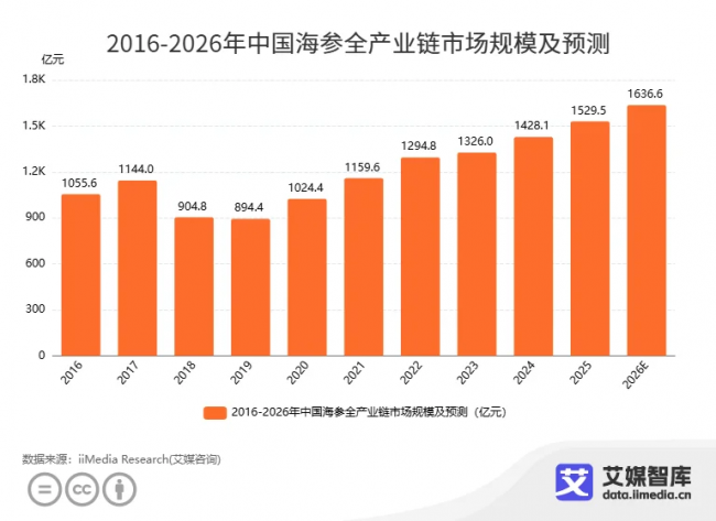 从2米柜台到年销15亿元，晓芹如何把“麻烦”的海参做成大生意？