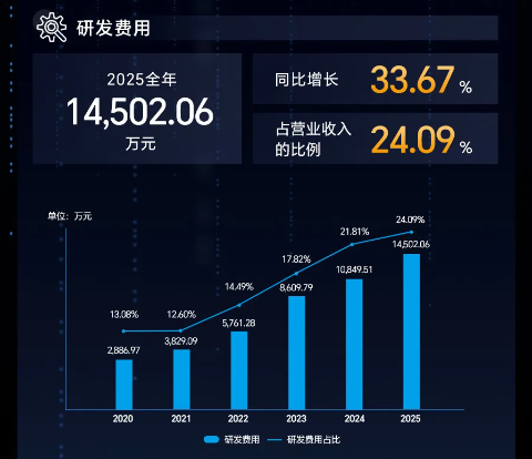 鼎阳科技：2025年营收增长21.03%，利润净利双增超26%_https://www.izongheng.net_快讯_第4张