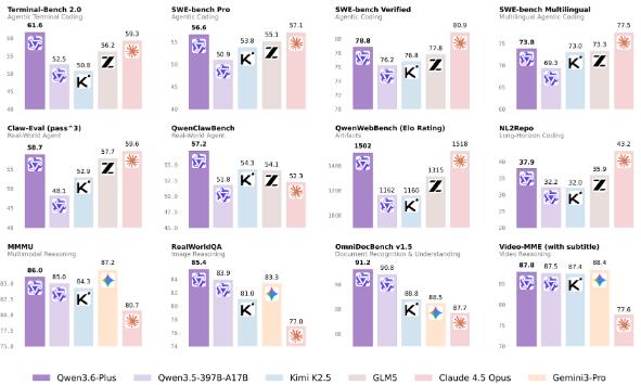 阿里发布国产最强编程模型Qwen3.6-Plus