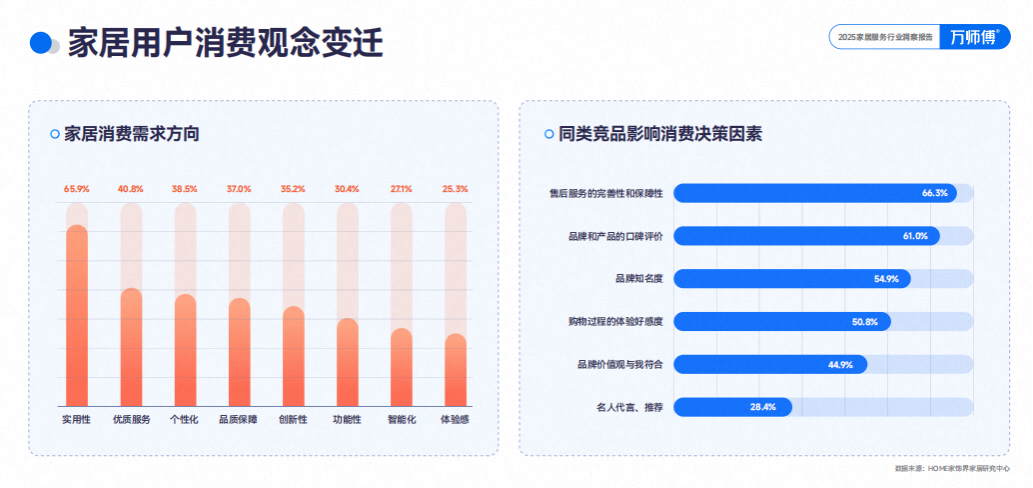 国民家居消费观变迁，“修旧利废”成新趋势