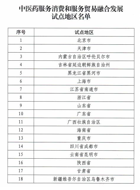 18个地区确定为中医药服务消费和服务贸易融合发展试点地区.jpg
