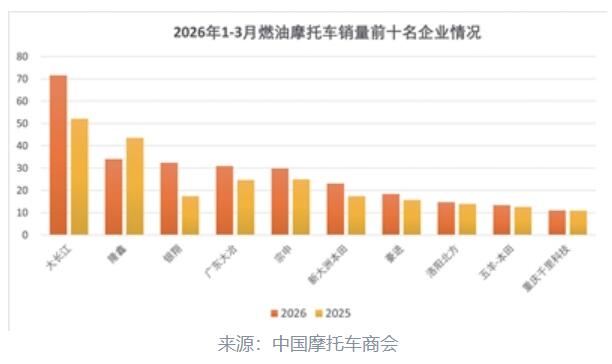 外热内冷 中国摩托车产业的“温差”与“破局”