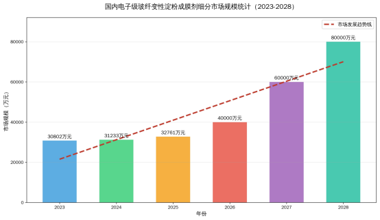 2023-2028年中国电子级玻纤变性淀粉成膜剂发展状况及未来发展趋势
