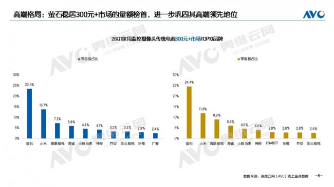 细分赛道提速领跑，2026年一季度萤石终流摄像头增速居行业首位