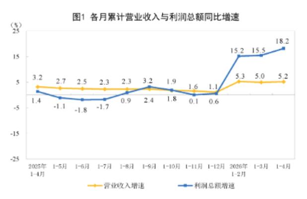 2026年1—4月份全国规模以上工业企业利润增长18.2%