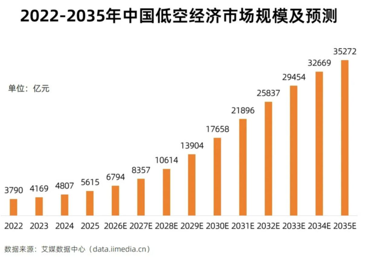 万亿低空赛道动力核心，新能安凭电池技术卡位低空经济黄金周期
