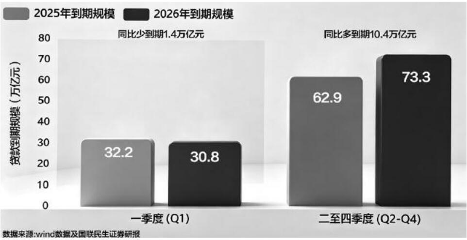 银行放贷到期承压 资产配置面临挑战
