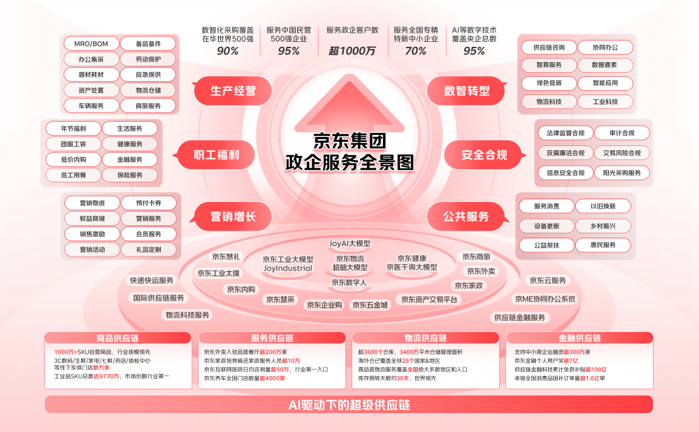 京东发布政企服务全景图：提供超200项服务，政企客户突破1000万