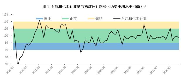 5月石油和化工行业景气指数：下游需求偏弱 景气指数回落