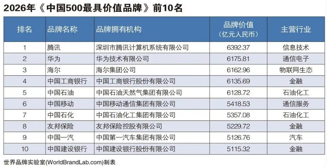 世界品牌实验室发布2026年中国500最具价值品牌
