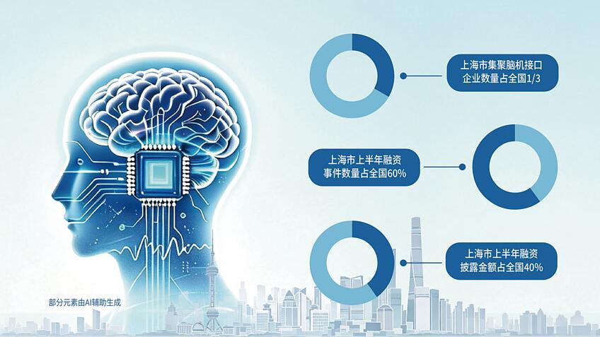 浦江资本潮涌 上海何以问鼎“脑机接口第一城”