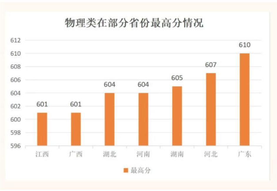 高分段考生显著增加！多所职业本科投档分超600分
