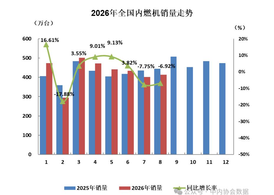 2026年8月内燃机行业整机销量环比增长