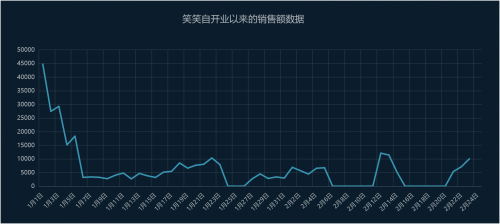 三只松鼠小店逆境破局，疫情之下日销环比竟然增长350%！
