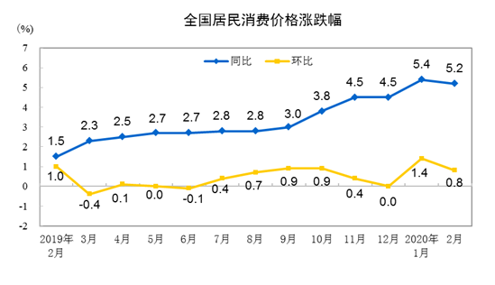 国家统计局：2月份CPI仍处高位 涨幅有所回落