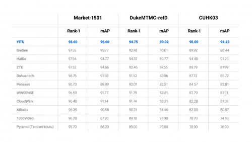AutoML+自研AI芯片，依图加速行人重识别（ReID）大规模商业化落地