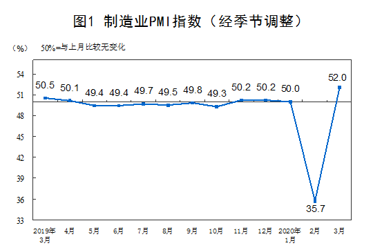 2020年3月中国采购经理指数运行情况