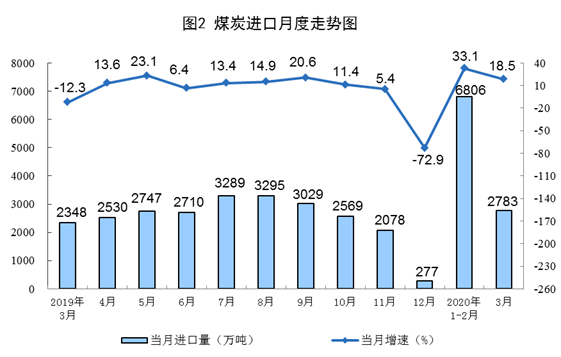 2020年3月份能源生产情况