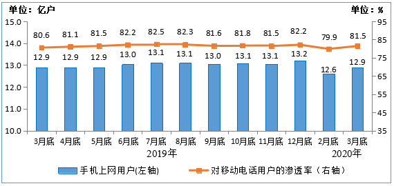 三大运营商蜂窝物联网用户达到10.8亿 同比增长49%