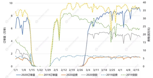 大数据分析看临沂部分行业受疫情影响