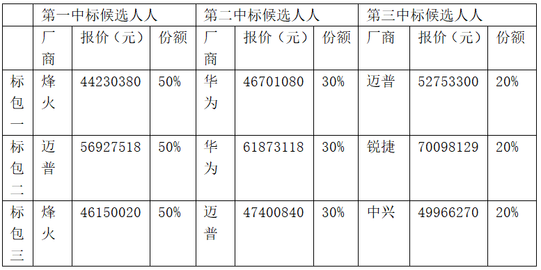 中国移动低端路由器和交换机集采：烽火、华为等入围