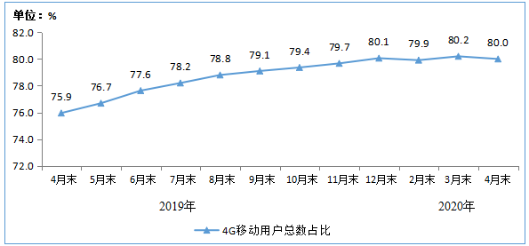 三大运营商移动用户总数达到15.9亿户 4G用户占比下滑