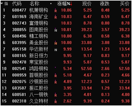 需求激增！钢厂密集发布涨价通知、龙头股走势凶猛